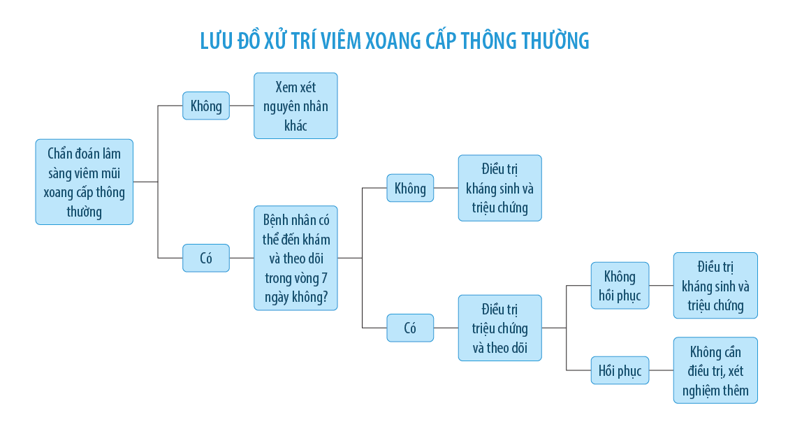 điều trị vi&ecirc;m mũi xoang cấp